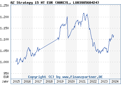 Chart: AZ Strategy 15 WT EUR (A0RCVL LU0398560424)