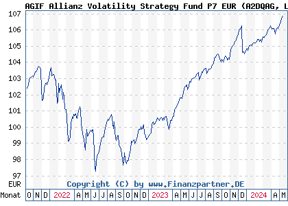 Chart: AGIF Allianz Volatility Strategy Fund P7 EUR (A2DQAG LU1597245494)