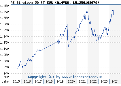 Chart: AZ Strategy 50 PT EUR (A14VR6 LU1250163679)