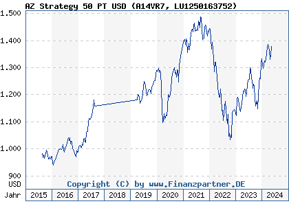 Chart: AZ Strategy 50 PT USD (A14VR7 LU1250163752)