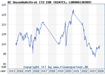Chart: AZ UnconMuAsStrat CT2 EUR (A1W7CS LU0986130309)