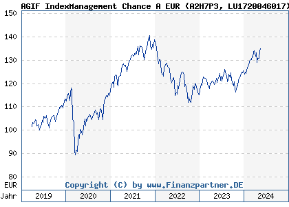 Chart: AGIF IndexManagement Chance A EUR (A2H7P3 LU1720046017)
