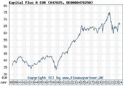 Chart: Kapital Plus A EUR (847625 DE0008476250)