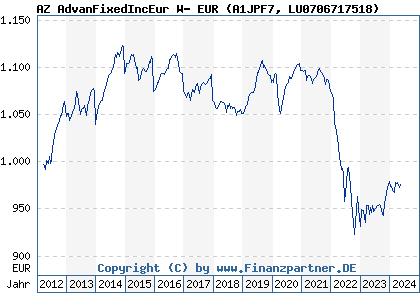 Chart: AZ AdvanFixedIncEur W- EUR (A1JPF7 LU0706717518)
