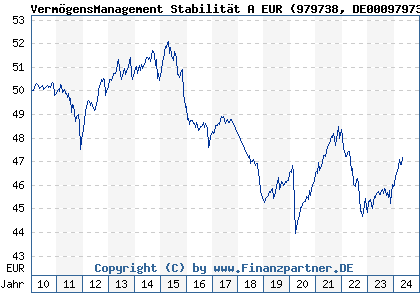 Chart: VermögensManagement Stabilität A EUR (979738 DE0009797381)