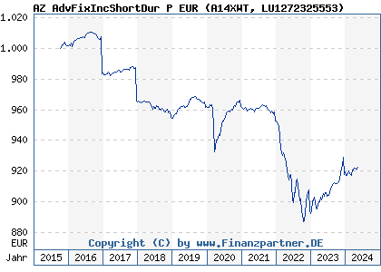 Chart: AZ AdvFixIncShortDur P EUR (A14XWT LU1272325553)