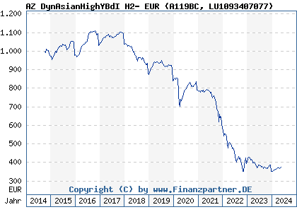 Chart: AZ DynAsianHighYBdI H2- EUR (A119BC LU1093407077)