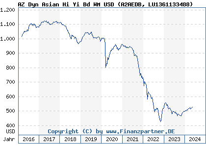 Chart: AZ Dyn Asian Hi Yi Bd WM USD (A2AEDB LU1361133488)