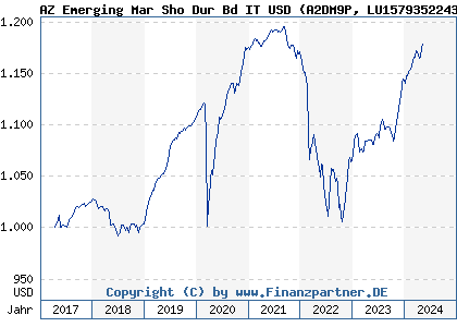 Chart: AZ Emerging Mar Sho Dur Bd IT USD (A2DM9P LU1579352243)