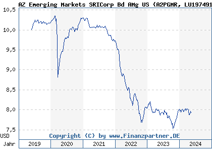Chart: AZ Emerging Markets SRICorp Bd AMg US (A2PGMR LU1974910272)