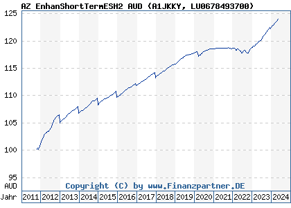 Chart: AZ EnhanShortTermESH2 AUD (A1JKKY LU0678493700)