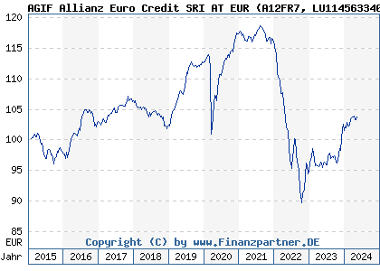 Chart: AGIF Allianz Euro Credit SRI AT EUR (A12FR7 LU1145633407)