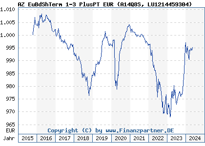 Chart: AZ EuBdShTerm 1-3 PlusPT EUR (A14Q8S LU1214459304)