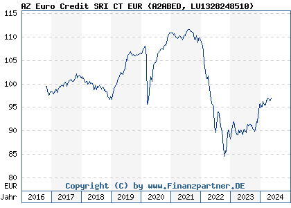 Chart: AZ Euro Credit SRI CT EUR (A2ABED LU1328248510)