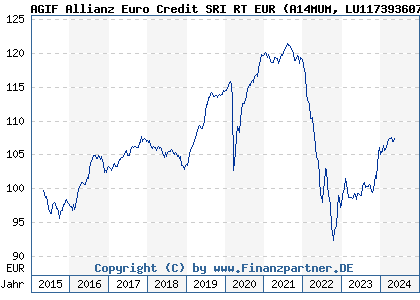 Chart: AGIF Allianz Euro Credit SRI RT EUR (A14MUM LU1173936078)