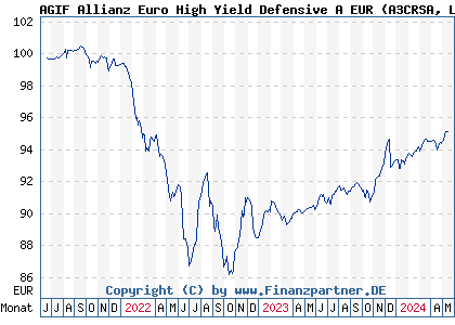 Chart: AGIF Allianz Euro High Yield Defensive A EUR (A3CRSA LU2350836396)
