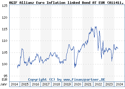 Chart: AGIF Allianz Euro Inflation linked Bond AT EUR (A11411 LU1073005974)