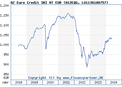 Chart: AZ Euro Credit SRI WT EUR (A12EQG LU1136108757)