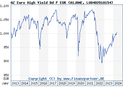 Chart: AZ Euro High Yield Bd P EUR (A1J8ME LU0482910154)