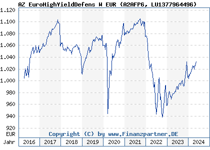 Chart: AZ EuroHighYieldDefens W EUR (A2AFP6 LU1377964496)
