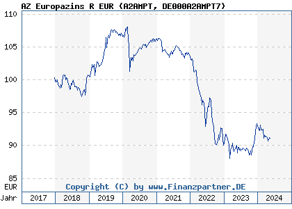 Chart: AZ Europazins R EUR (A2AMPT DE000A2AMPT7)