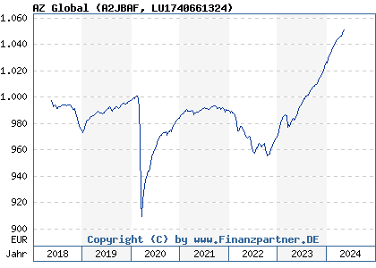 Chart: AZ Global (A2JBAF LU1740661324)