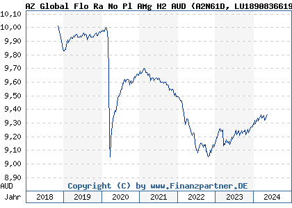 Chart: AZ Global Flo Ra No Pl AMg H2 AUD (A2N61D LU1890836619)
