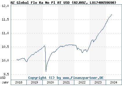 Chart: AZ Global Flo Ra No Pl AT USD (A2JA9Z LU1740659690)