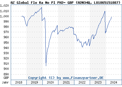 Chart: AZ Global Flo Ra No Pl PH2- GBP (A2N34Q LU1865151887)