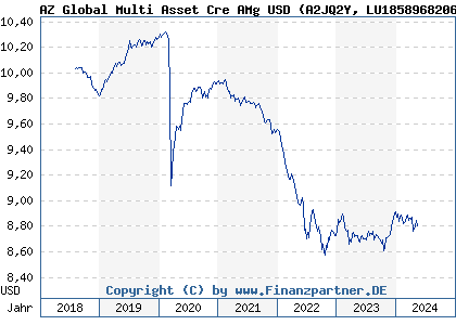Chart: AZ Global Multi Asset Cre AMg USD (A2JQ2Y LU1858968206)