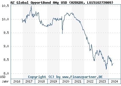 Chart: AZ Global OpportBond AMg USD (A2DGDU LU1516272009)