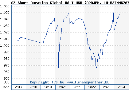 Chart: AZ Short Duration Global Bd I USD (A2DJFH LU1537446707)