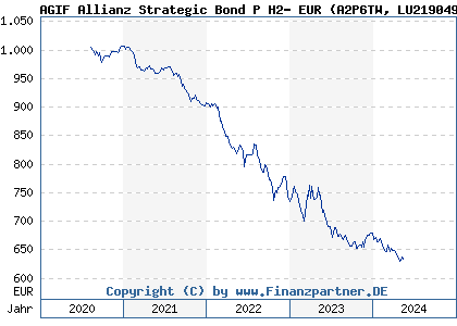 Chart: AGIF Allianz Strategic Bond P H2- EUR (A2P6TW LU2190493234)