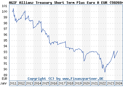 Chart: AGIF Allianz Treasury Short Term Plus Euro A EUR (592694 LU0178431259)