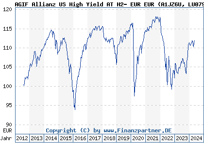 Chart: AGIF Allianz US High Yield AT H2- EUR EUR (A1JZ6U LU0795385821)