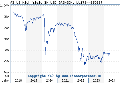 Chart: AZ US High Yield IM USD (A2H9DM LU1734483503)