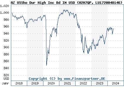 Chart: AZ USSho Dur High Inc Bd IM USD (A2H7QP LU1720048146)
