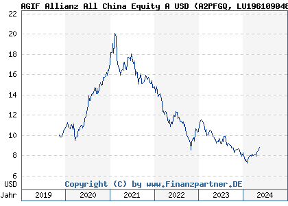Chart: AGIF Allianz All China Equity A USD (A2PFGQ LU1961090484)