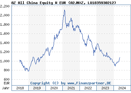 Chart: AZ All China Equity W EUR (A2JNXZ LU1835930212)
