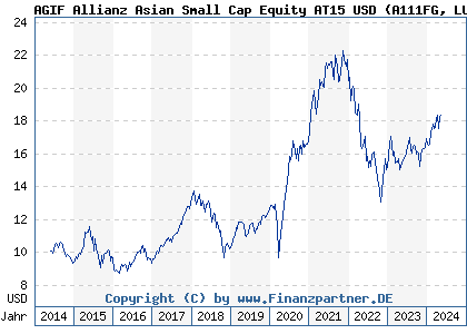 Chart: AGIF Allianz Asian Small Cap Equity AT15 USD (A111FG LU1055786526)