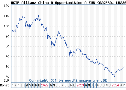 Chart: AGIF Allianz China A Opportunities A EUR (A2QPRD LU2305039237)