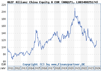 Chart: AGIF Allianz China Equity A EUR (A0Q1P1 LU0348825174)