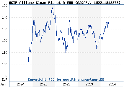 Chart: AGIF Allianz Clean Planet A EUR (A2QAFV LU2211813873)