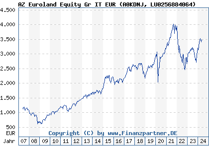 Chart: AZ Euroland Equity Gr IT EUR (A0KDNJ LU0256884064)