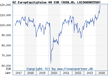 Chart: AZ EuropEquityValue W9 EUR (A2DLJ0 LU1560902550)