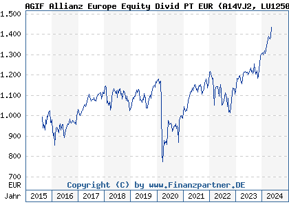 Chart: AGIF Allianz Europe Equity Divid PT EUR (A14VJ2 LU1250163083)