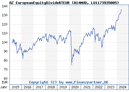 Chart: AZ EuropeanEquityDivideRTEUR (A14MUD LU1173935005)