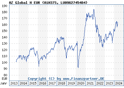 Chart: AZ Global H EUR (A1W37S LU0962745484)