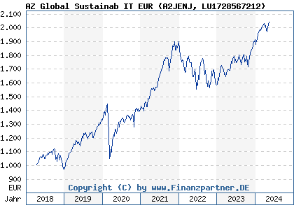 Chart: AZ Global Sustainab IT EUR (A2JENJ LU1728567212)