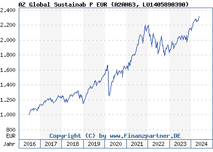 Chart: AZ Global Sustainab P EUR (A2AH63 LU1405890390)